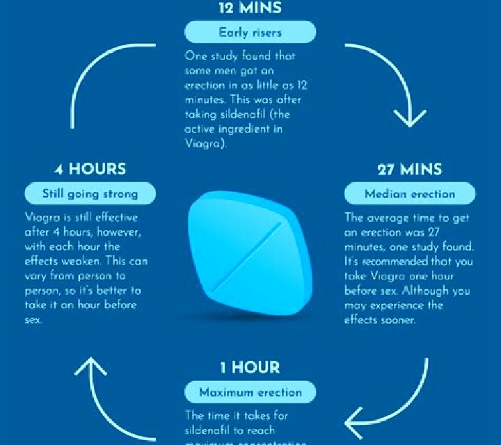 Viagra how do you know viagra is working medication