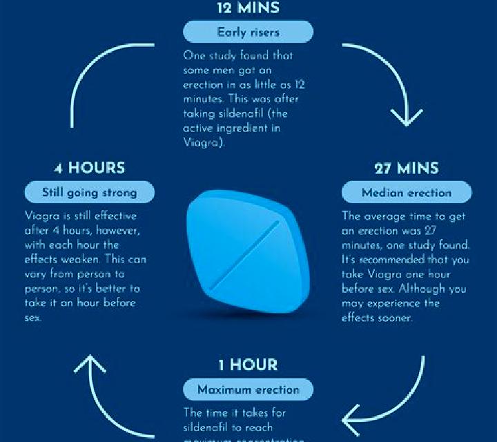 Viagra how long before need to take viagra pills