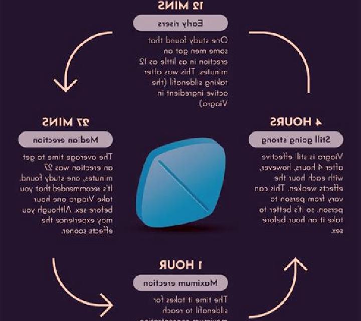 Viagra how to know viagra is working medication