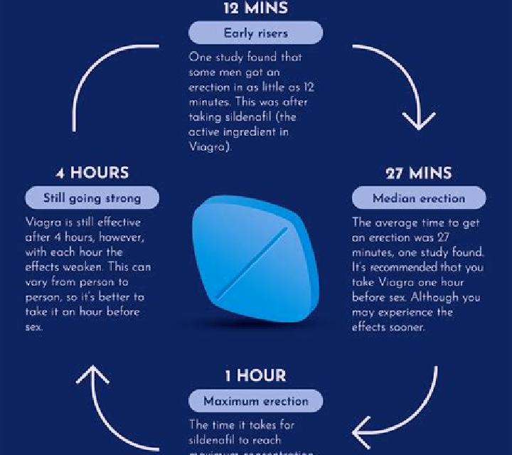 Viagra when do guys need viagra medication