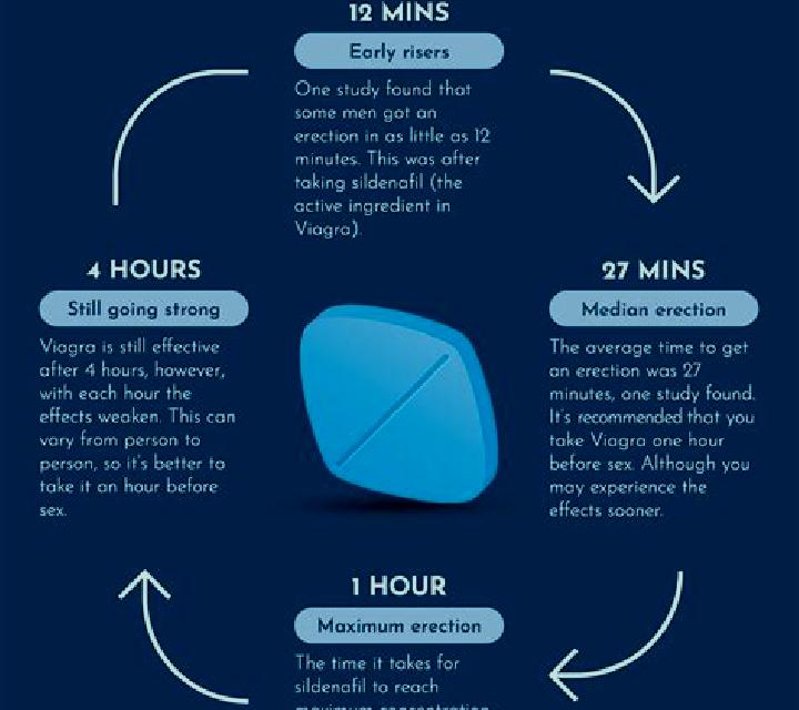 Viagra when does viagra reach its peak pills