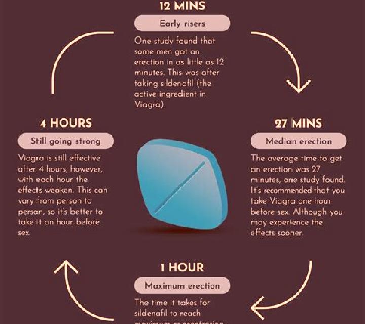 Viagra when is it best to take viagra pills