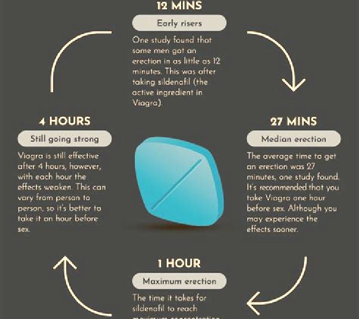 Viagra when is viagra at its peak tablet