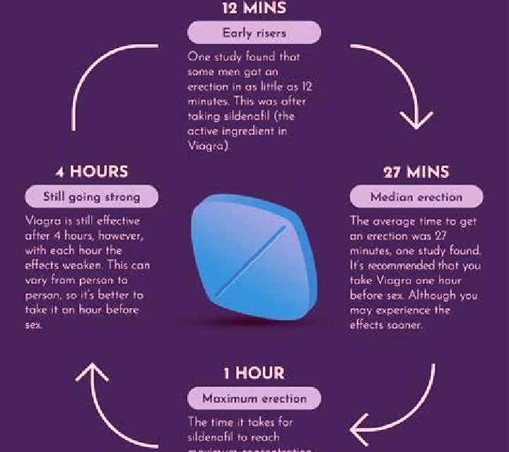 Viagra when should you not take viagra pharmacy