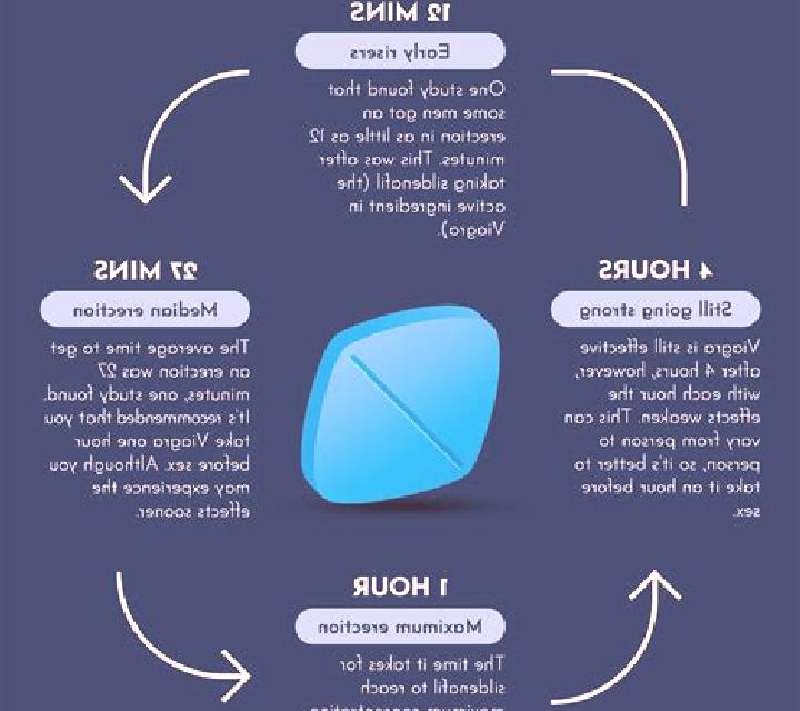 Viagra when should you use viagra pills